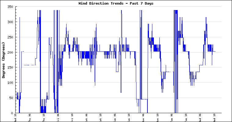 Wind Direction For The Last Week Wind Direction Weekly Large Graph – Alberniweather