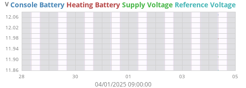 weekvolt